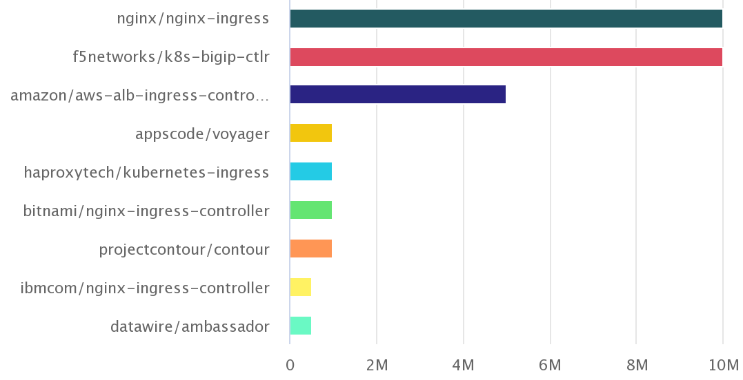 k8s ingress downloads dockerhub