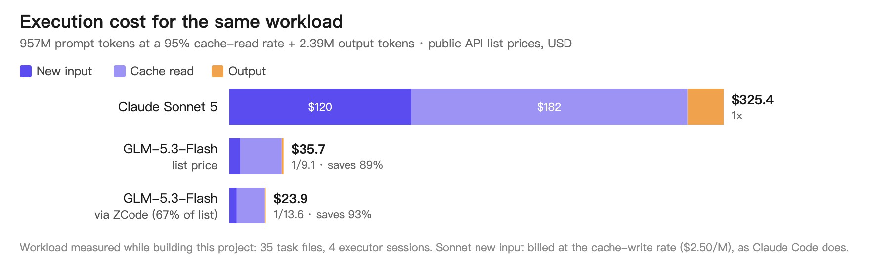 Execution cost for the same workload