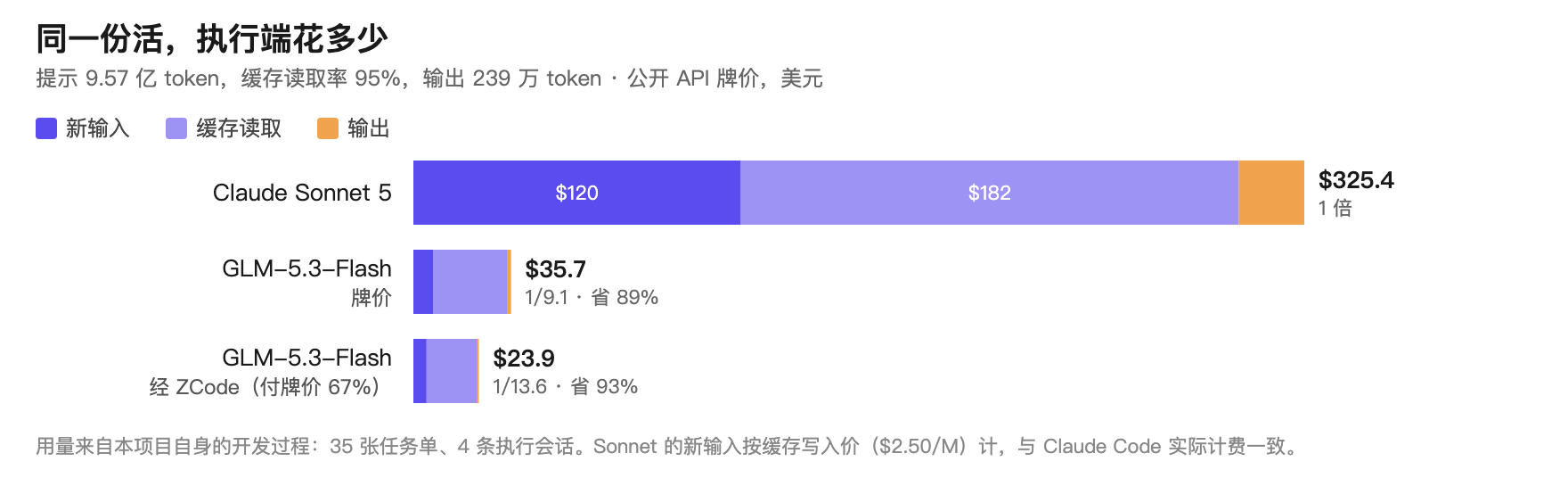 同一份活,执行端花多少