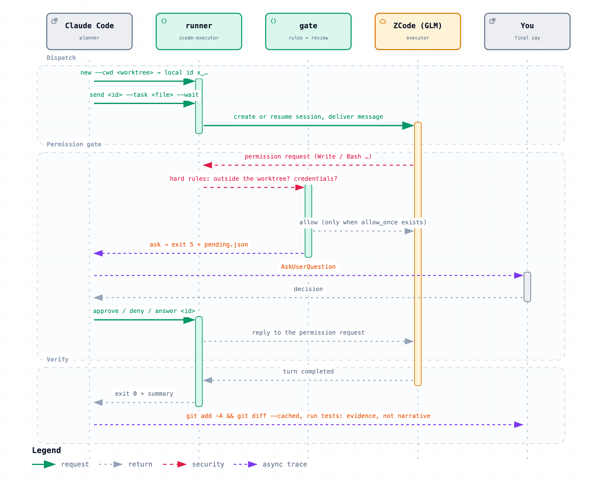 How zcode-executor works: dispatch, permission gate, verify