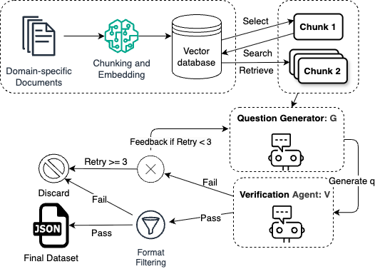 VERGE dataset generation process