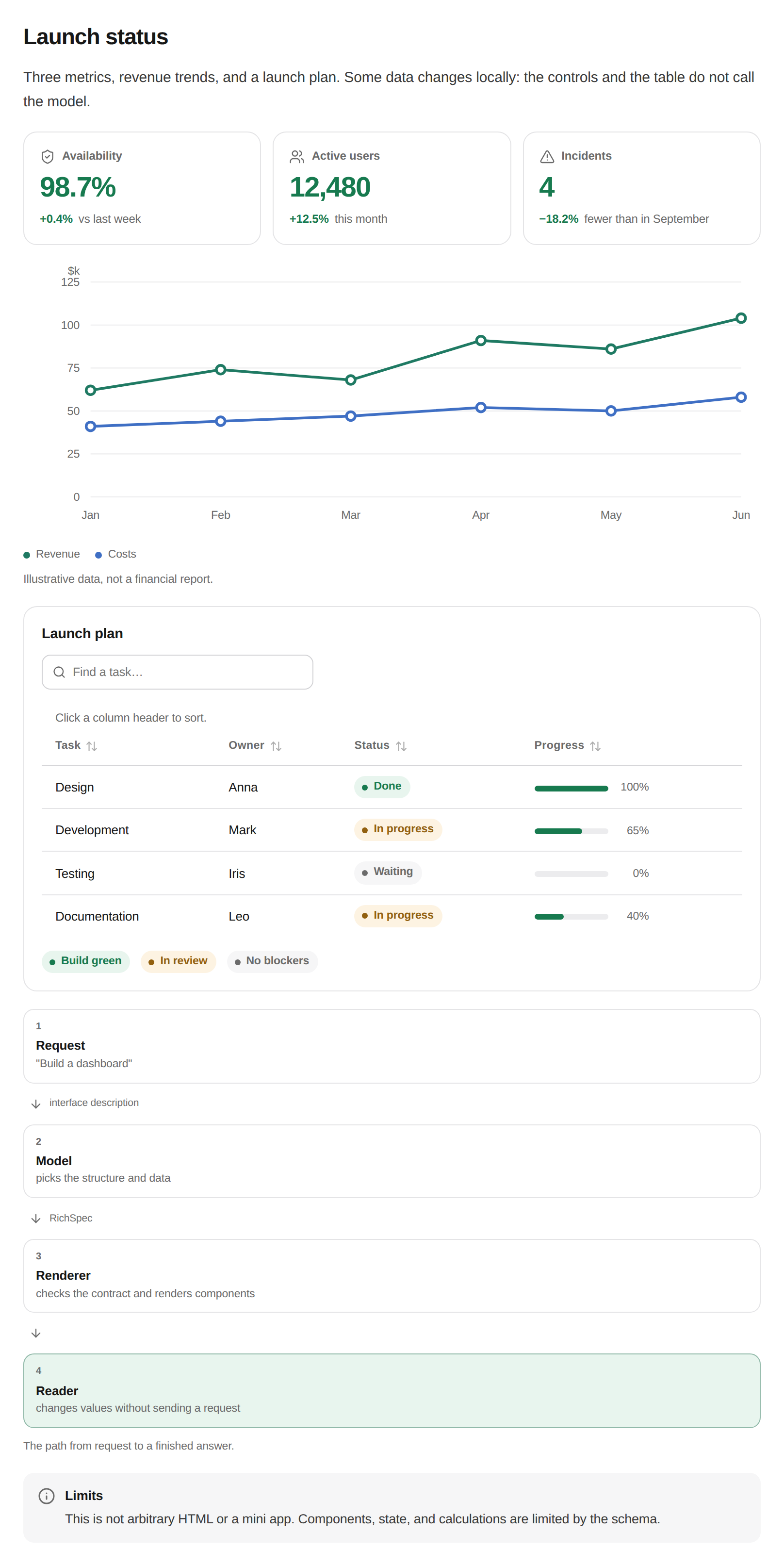 Dashboard answer with three KPI cards, a two-series line chart, a sortable, filterable table with status pills and a vertical flow