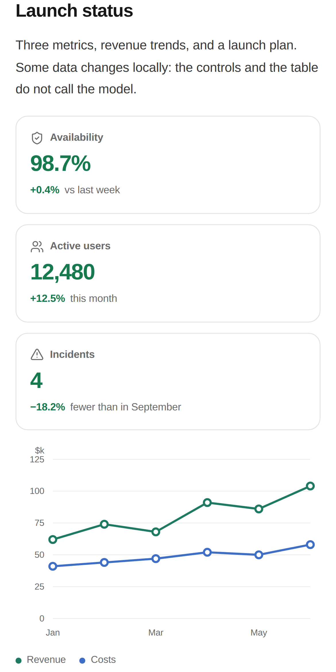 The same dashboard on a 390 pixel phone: stacked KPI cards, a readable chart and a four-column table that fits