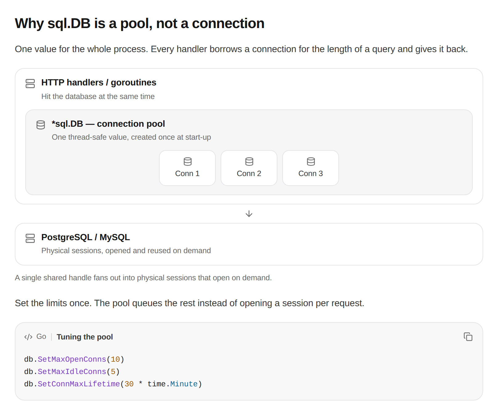 Layered architecture: HTTP handlers containing a connection pool with three connections, an arrow to PostgreSQL, and a Go code block with syntax colour