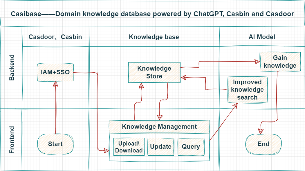 0-Architecture-casibase