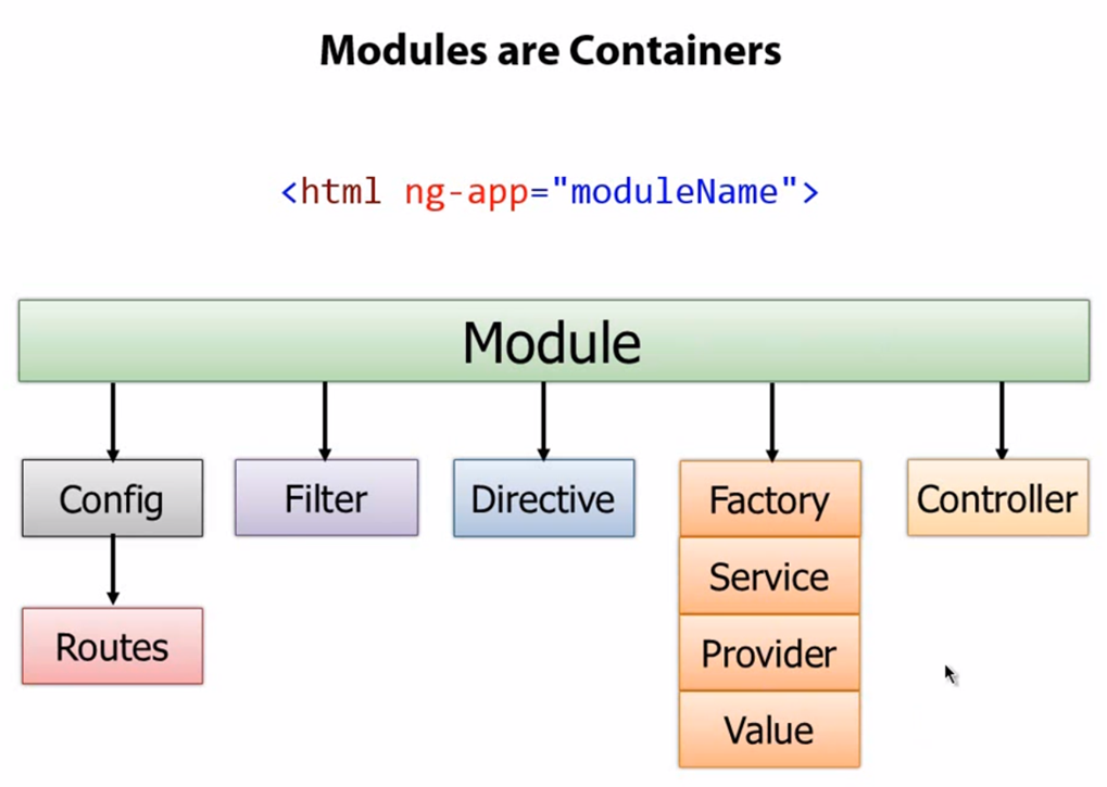 Angular Module