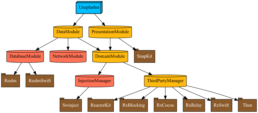 TuistGraph