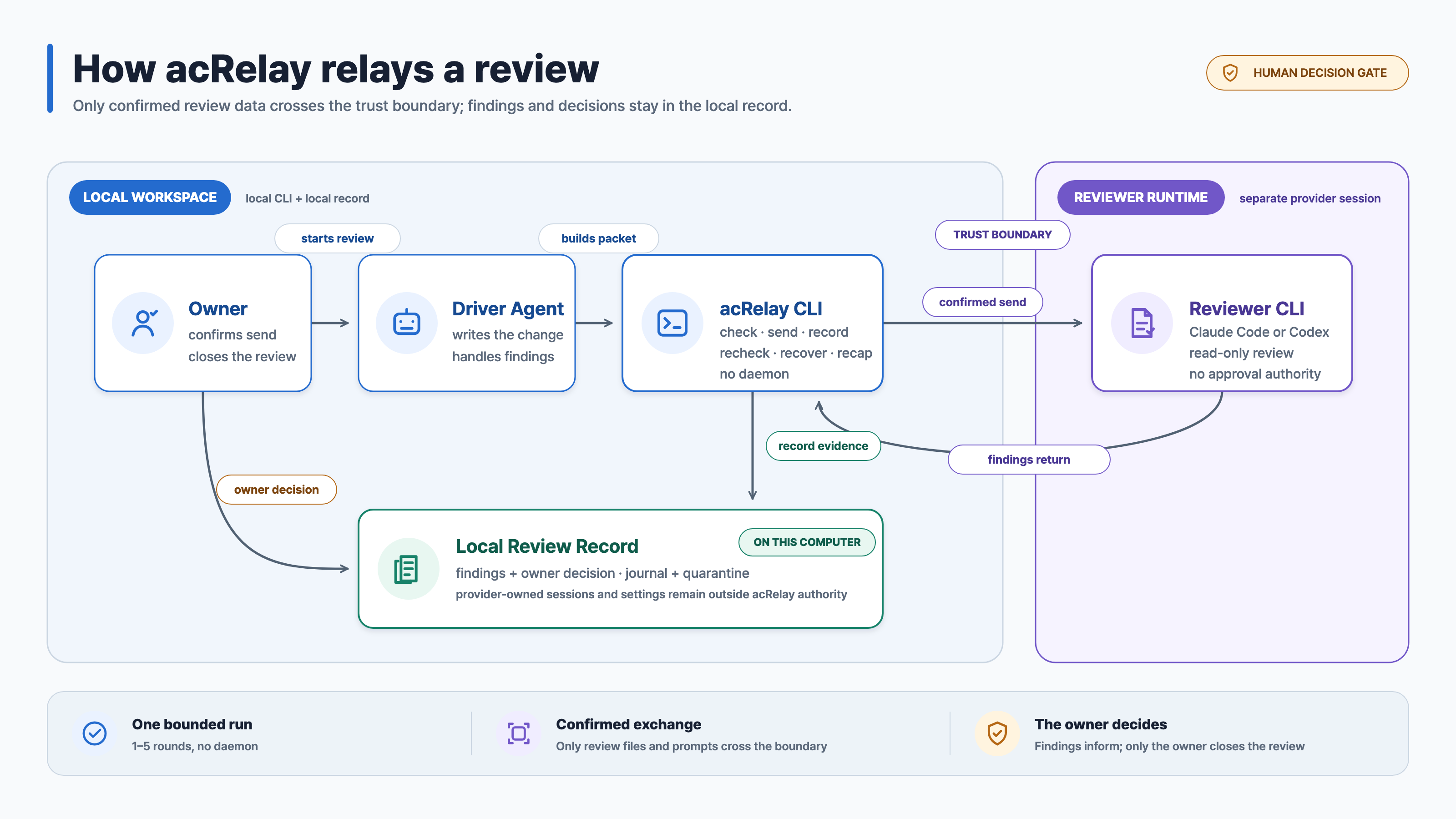 How acRelay moves a review between the driver, the record on your computer, the owner, and the reviewer service