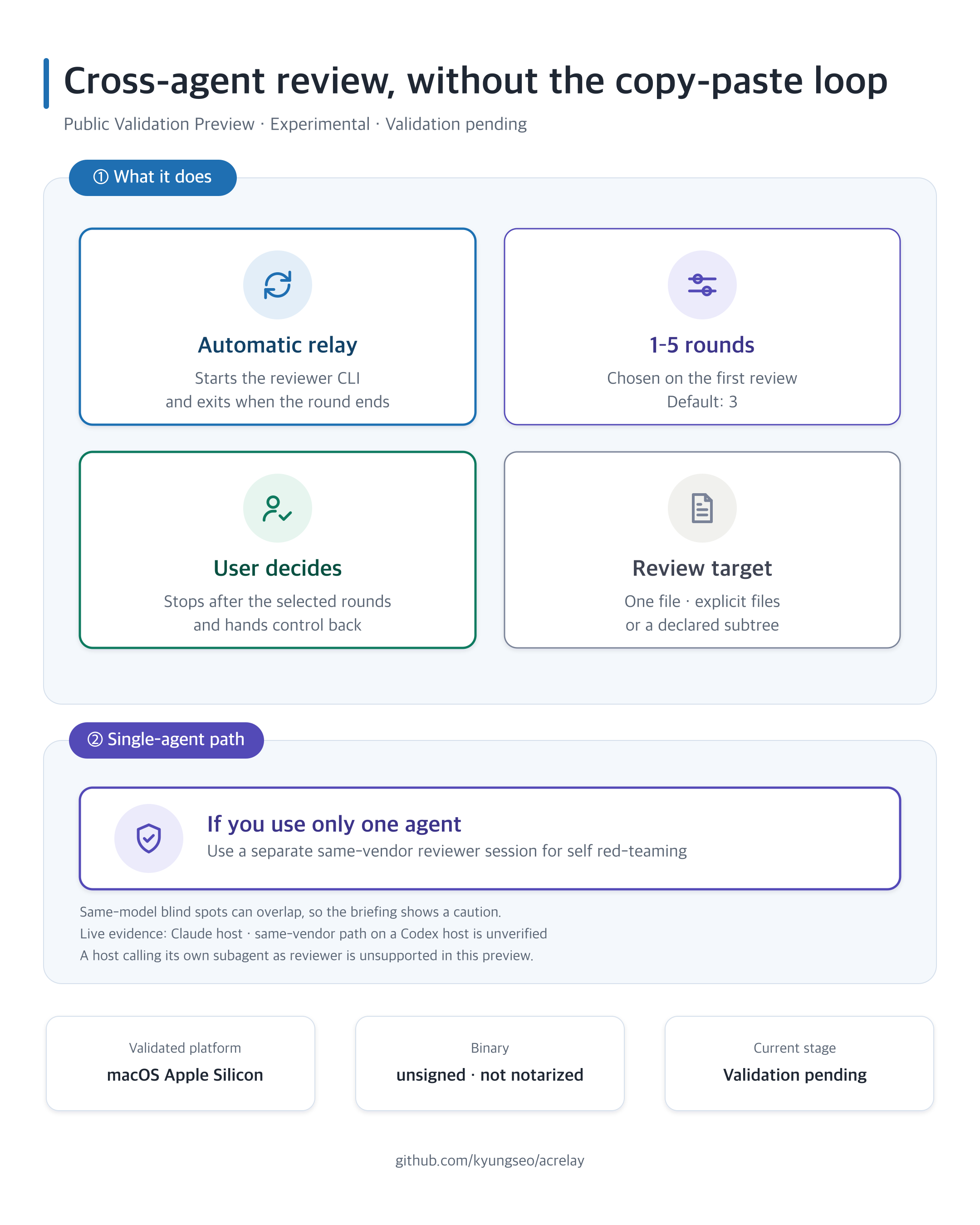 acRelay automatically starts and stops the reviewer CLI, allows 1–5 rounds, keeps the final decision with the user, and accepts one file, explicit files, or a declared subtree
