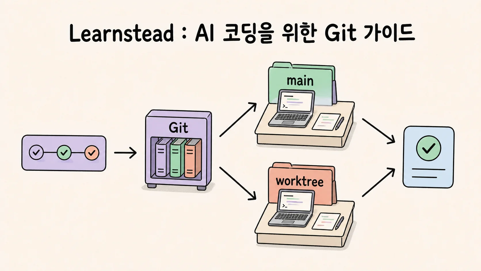 Git 기록에서 main과 worktree 두 작업 공간을 나누고 검토한 결과로 합치는 Git 가이드
