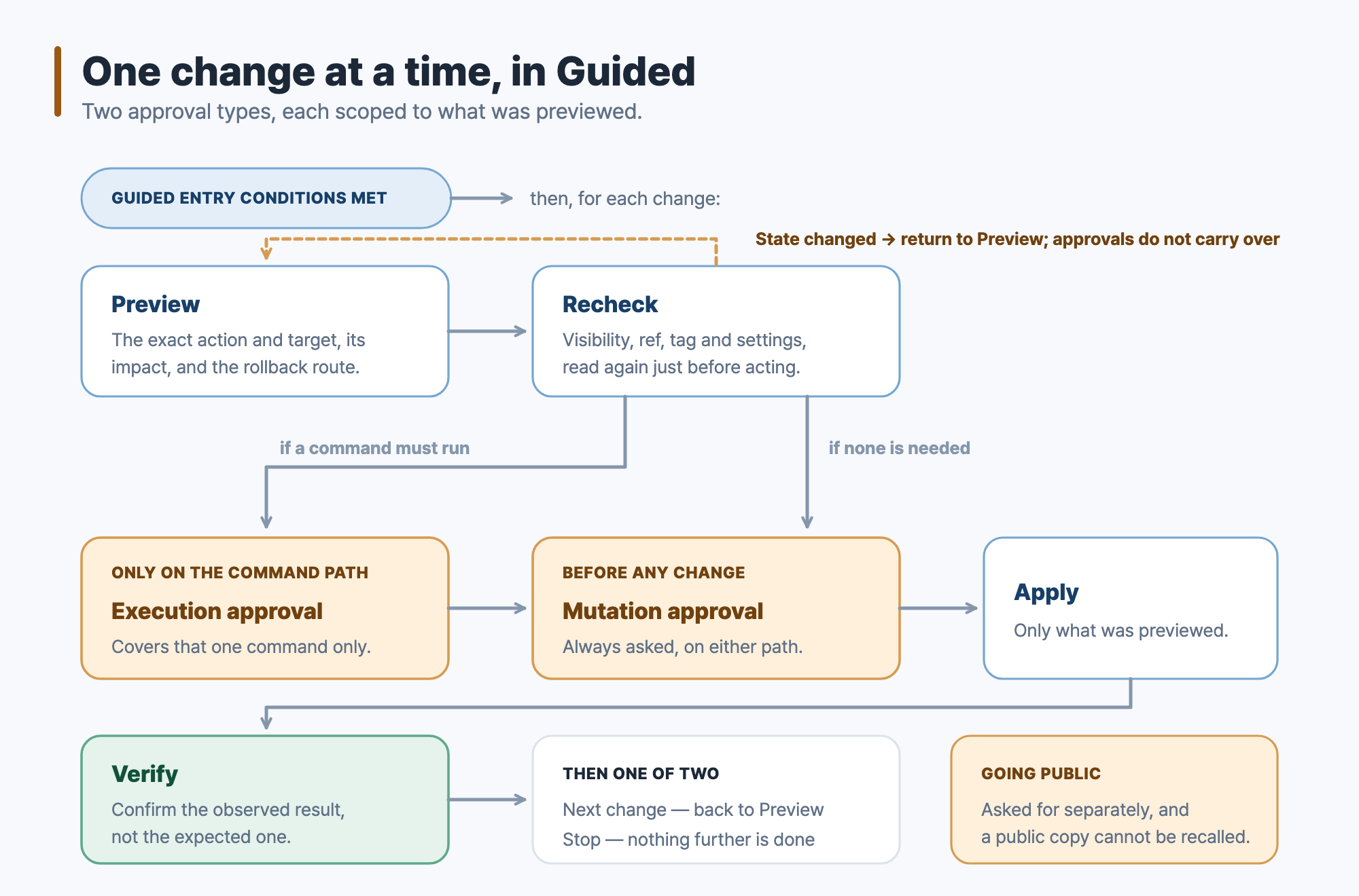 In Guided each change is previewed and rechecked, then takes execution approval only when a command must run, always takes mutation approval, applies only what was previewed, and verifies the observed result before continuing or stopping