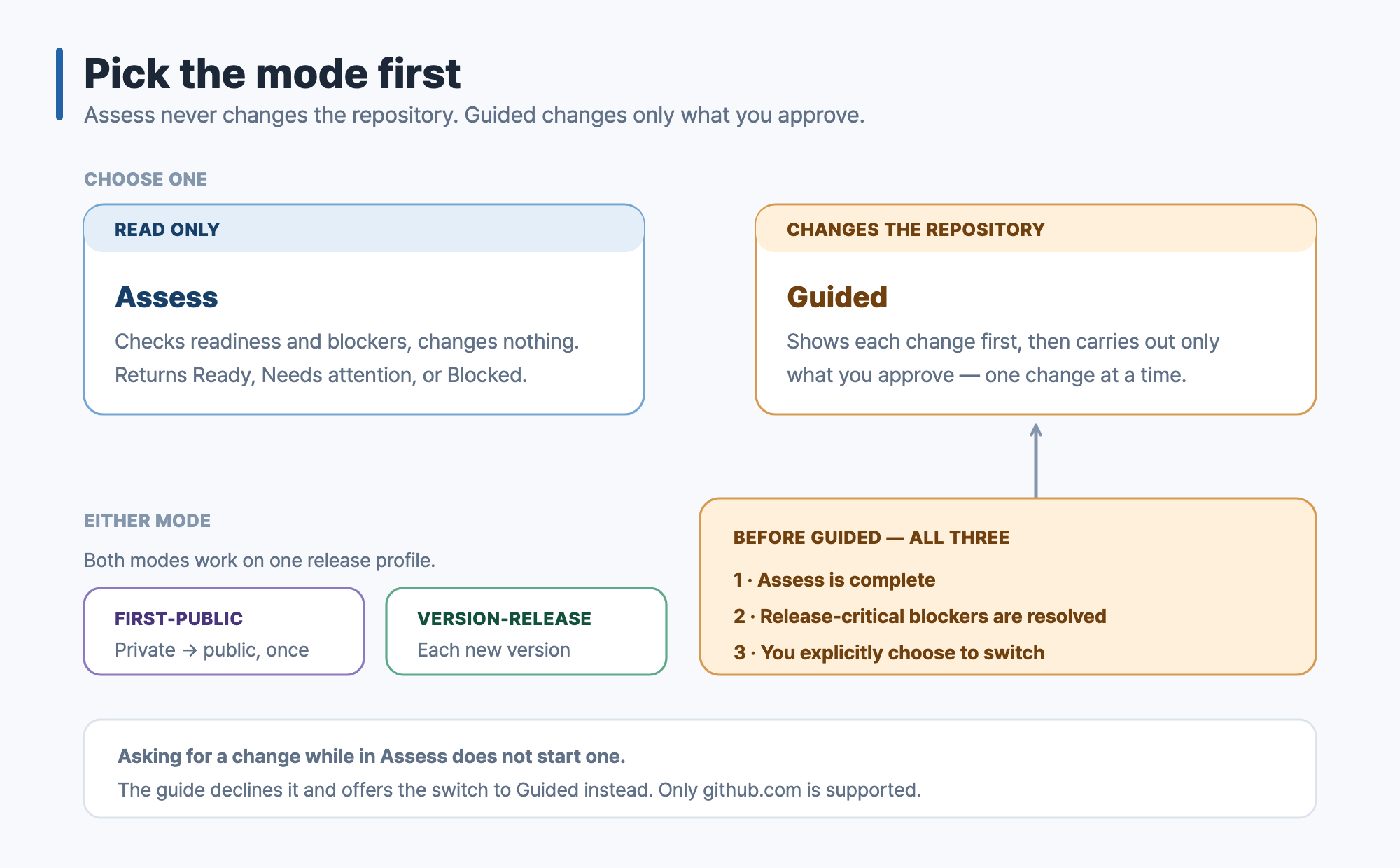 Assess checks the repository without changing it and returns Ready, Needs attention or Blocked; Guided starts only when all three entry conditions are met; either mode works on the first-public or version-release profile