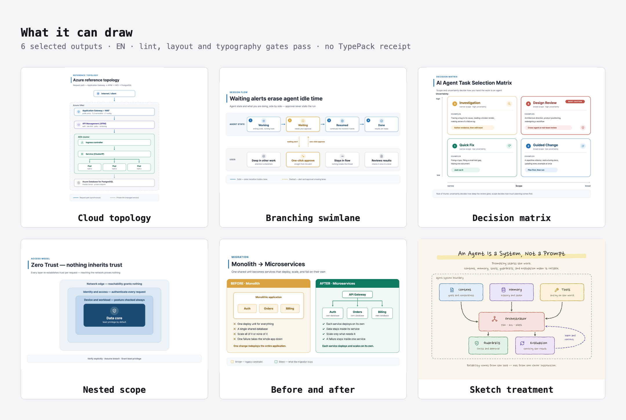 Six outputs from svg-infographic: a cloud topology, a branching swimlane, a decision matrix, nested trust rings, a before-and-after migration, and a sketch-treatment system map