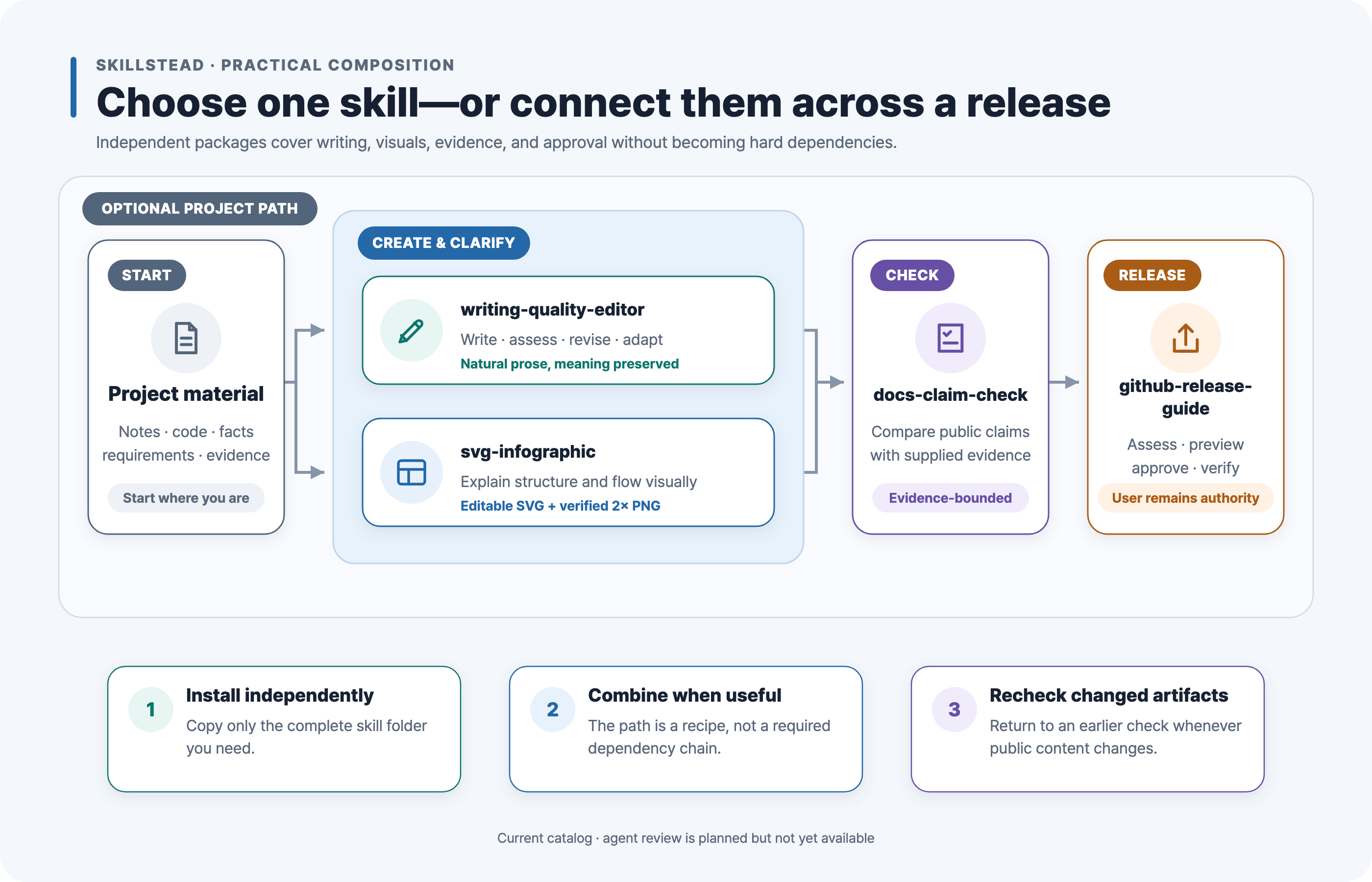 Independent Skillstead skills connected across a practical project and release path