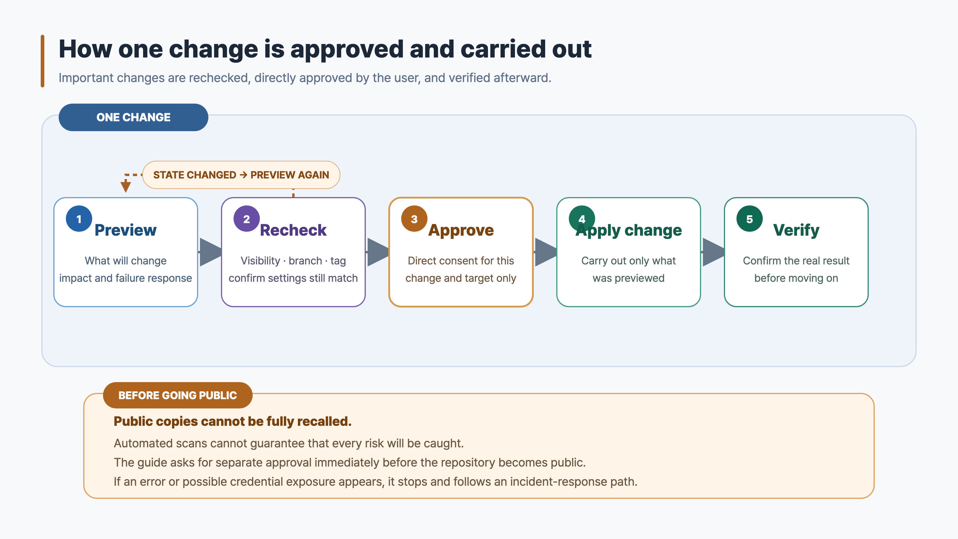 How one repository change is previewed, rechecked, approved, carried out, and verified
