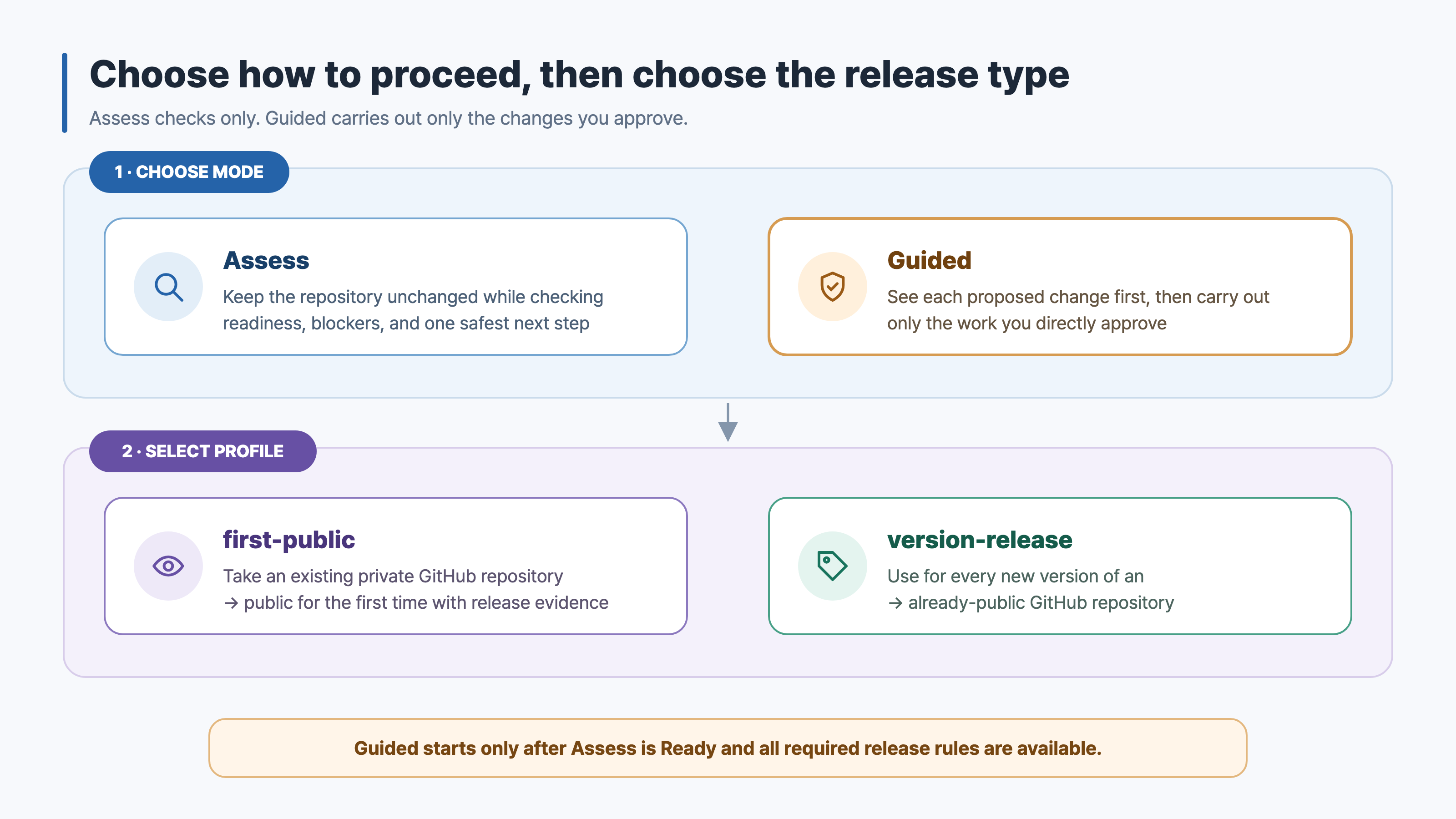 Choose Assess or Guided, then choose first-public or version-release