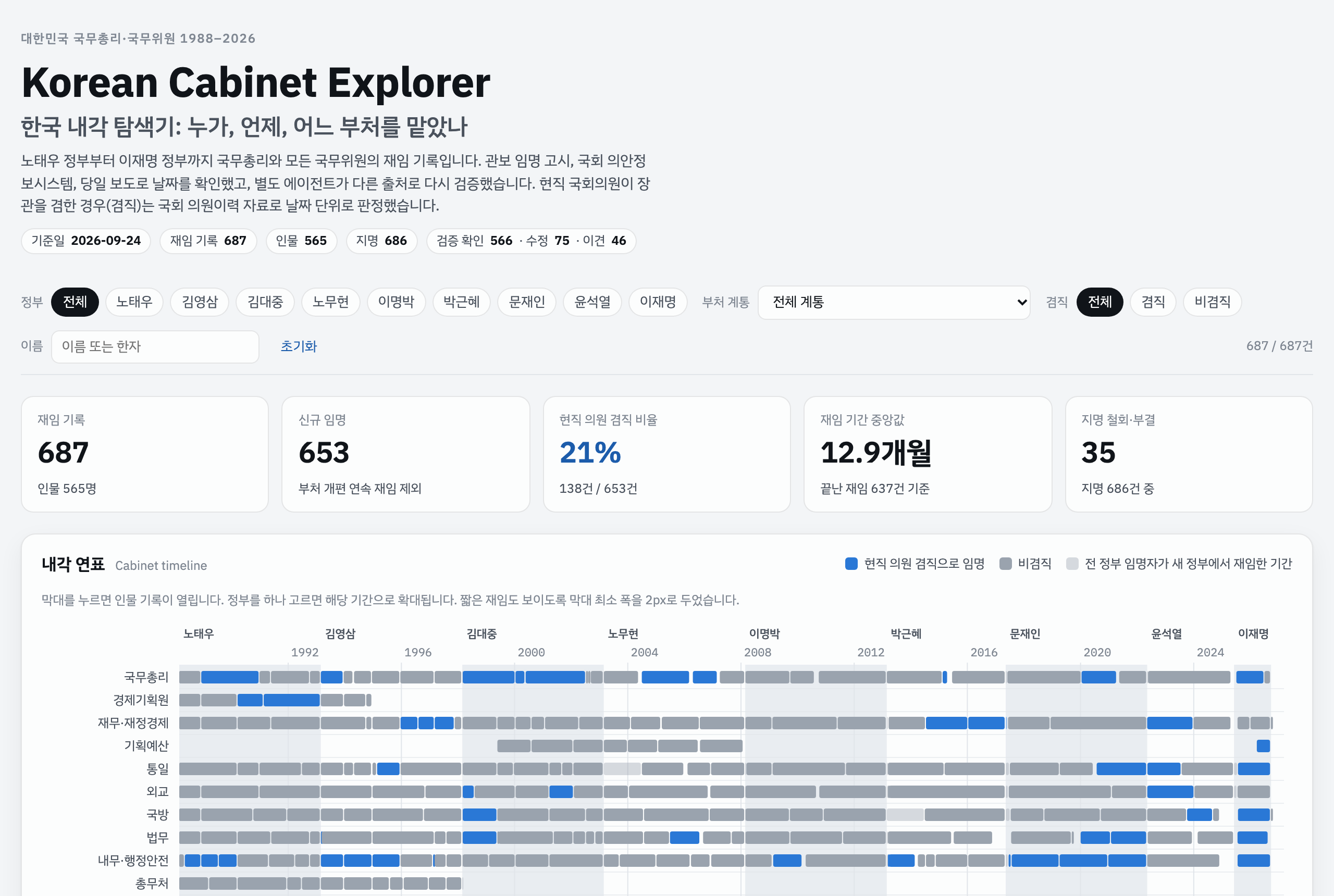 Korean Cabinet Explorer dashboard with the cabinet timeline, 1988-2026