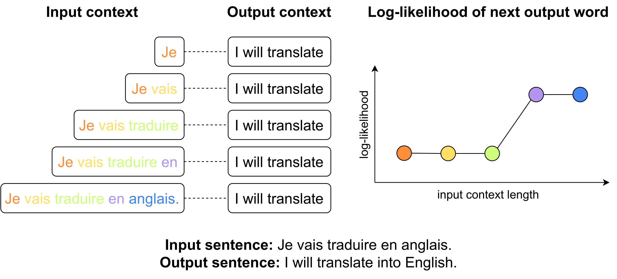 Text-based alignemnt of source and target sequences.