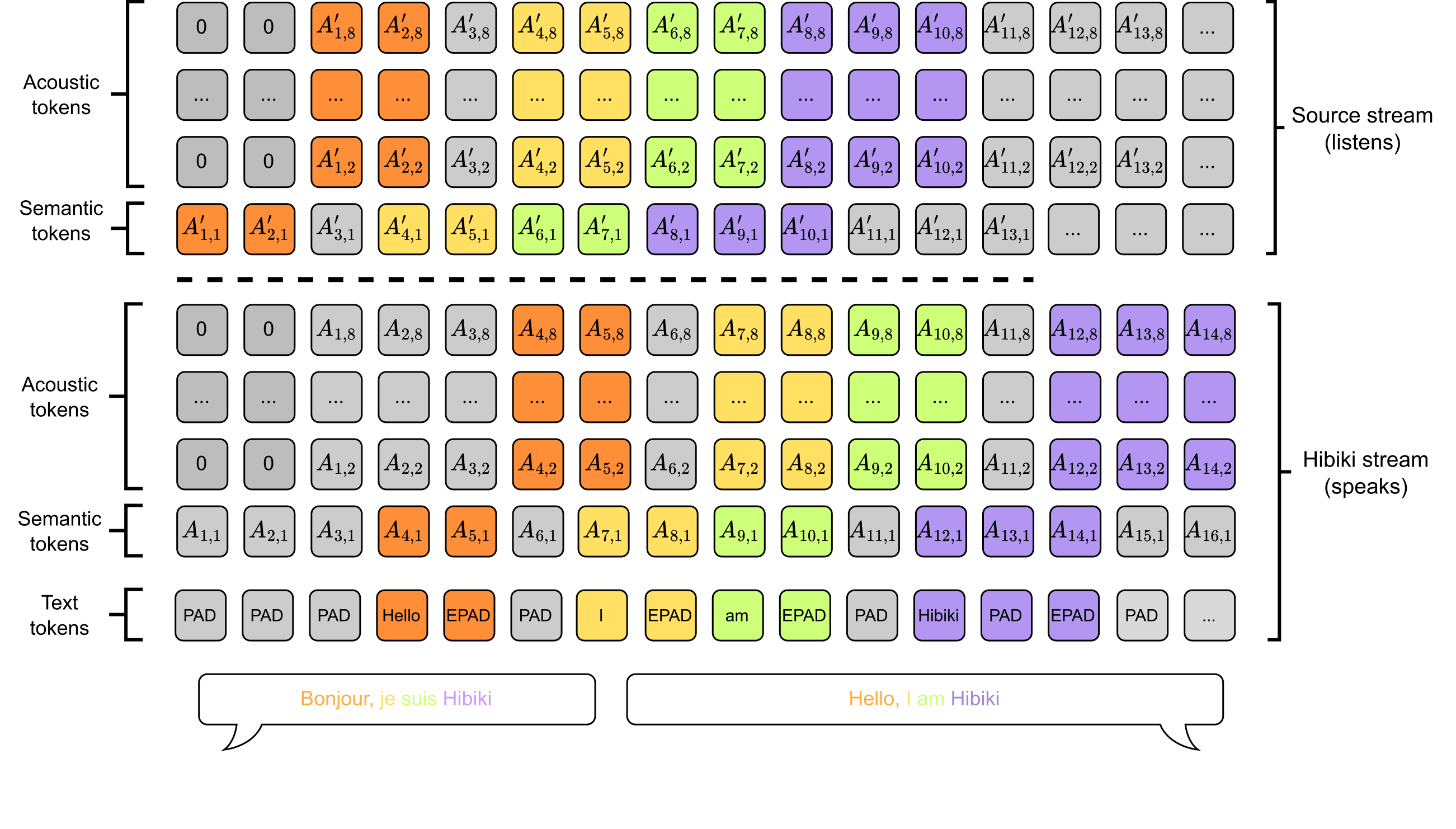 Schema representing the multistream architecture of Hibiki