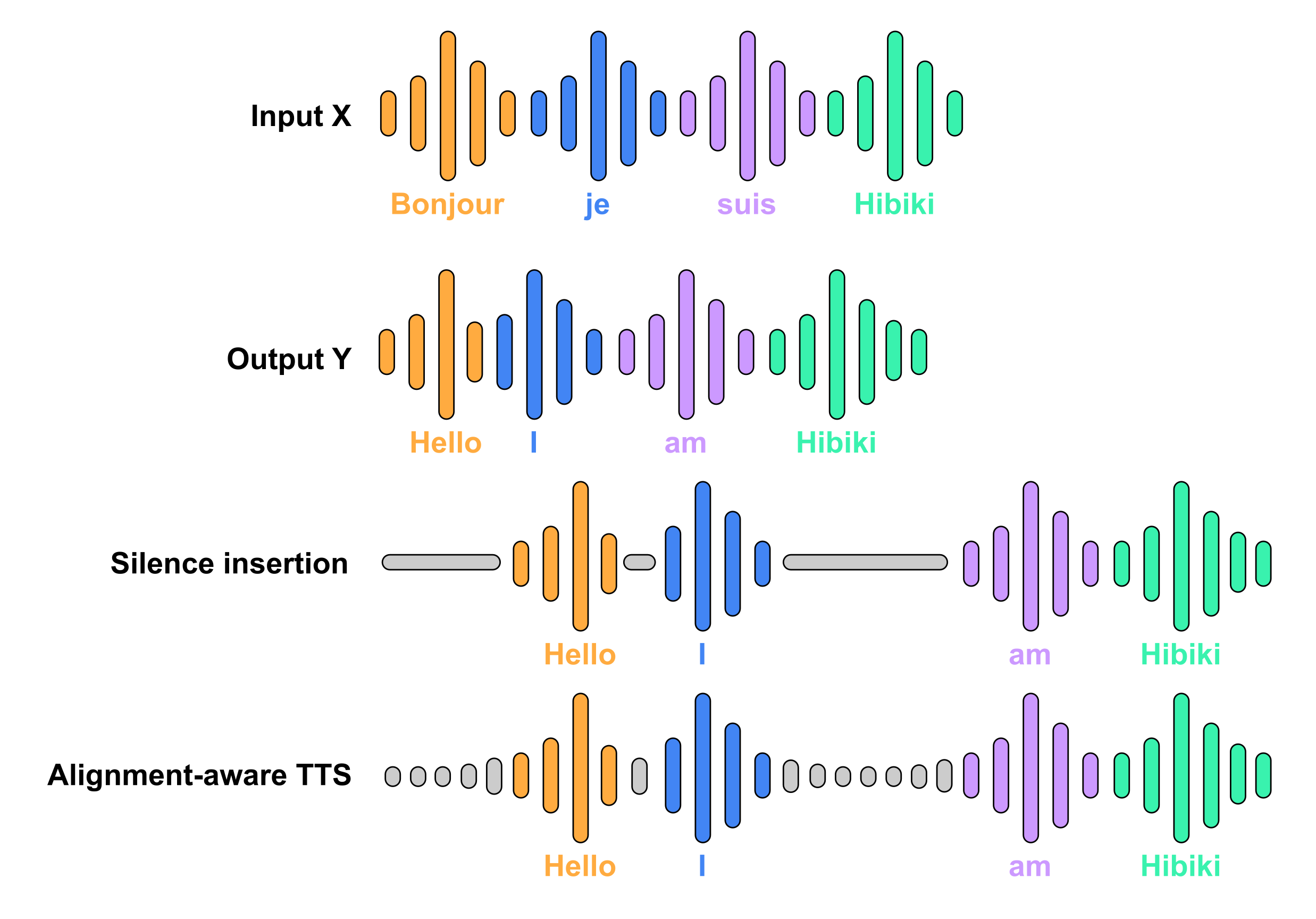 Generating synthetic data with silence insertion and alignment-aware TTS