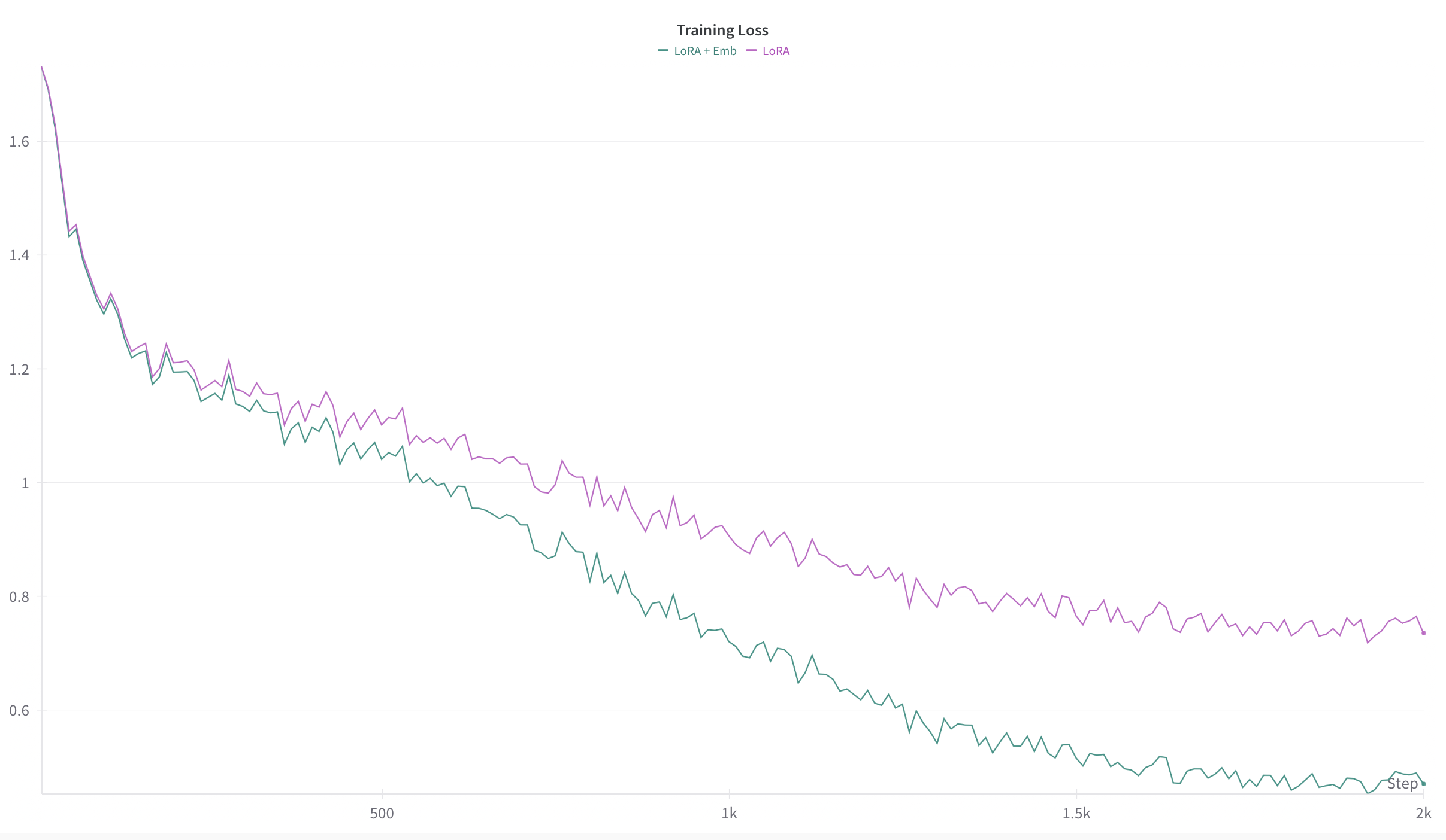 Training curves