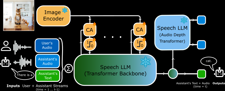 Schema representing the structure of MoshiVis.