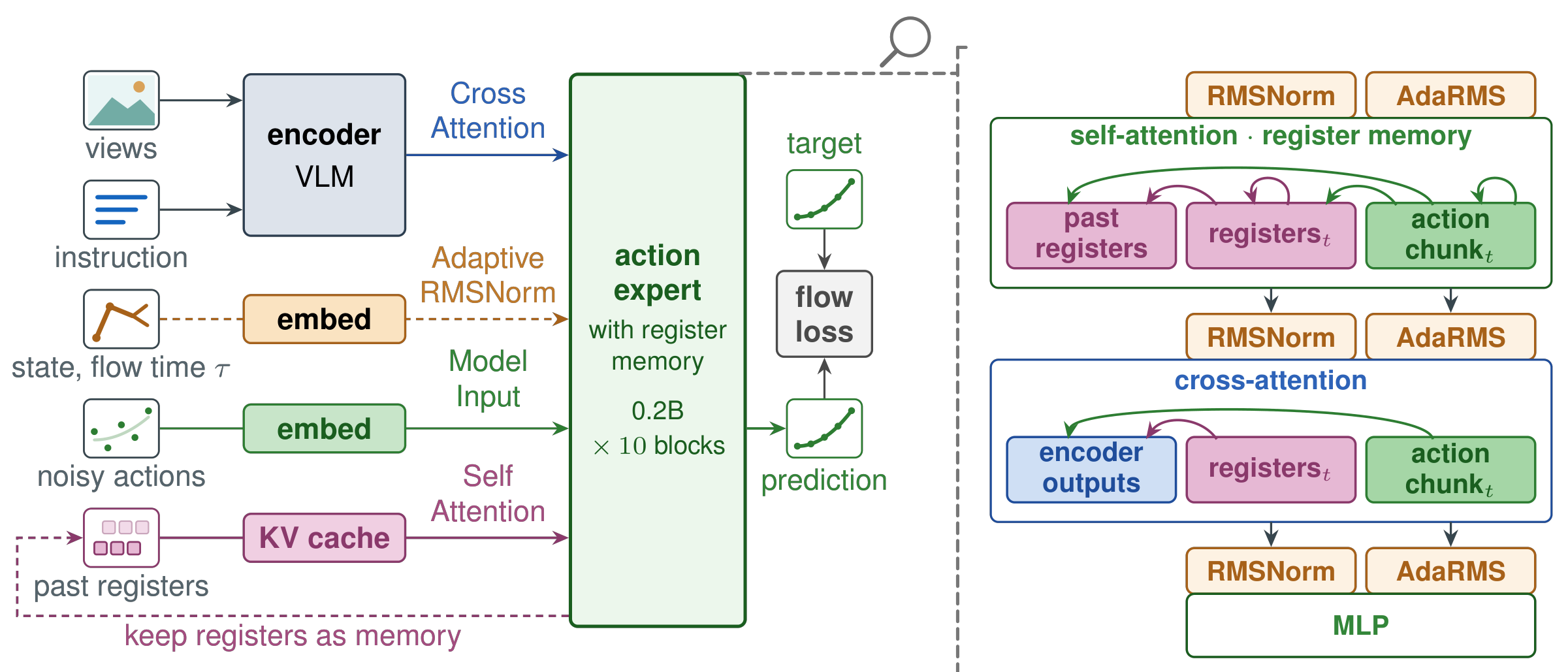 Left: the VLM encodes views and instruction; the action expert cross-attends to it; state and flow time enter through adaptive RMSNorm; past registers come from a KV cache. Right: one expert block, self-attention over past registers, current registers and actions, then cross-attention, then MLP.