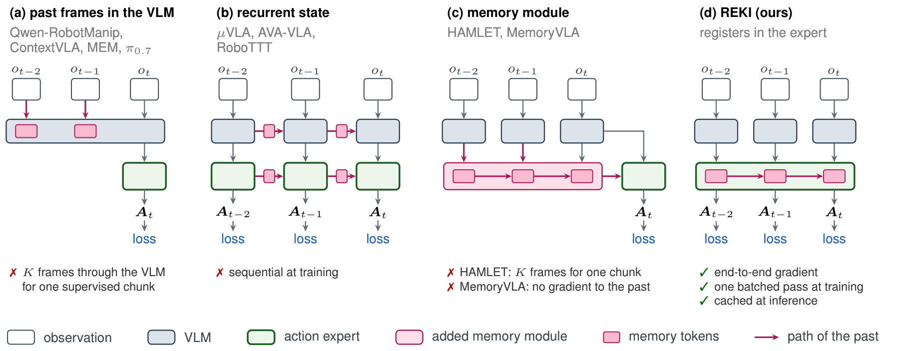 Bốn cách đưa lịch sử vào VLA: past frames, recurrent state, module memory và registers trong REKI — nguồn: repo kyutai-labs/reki