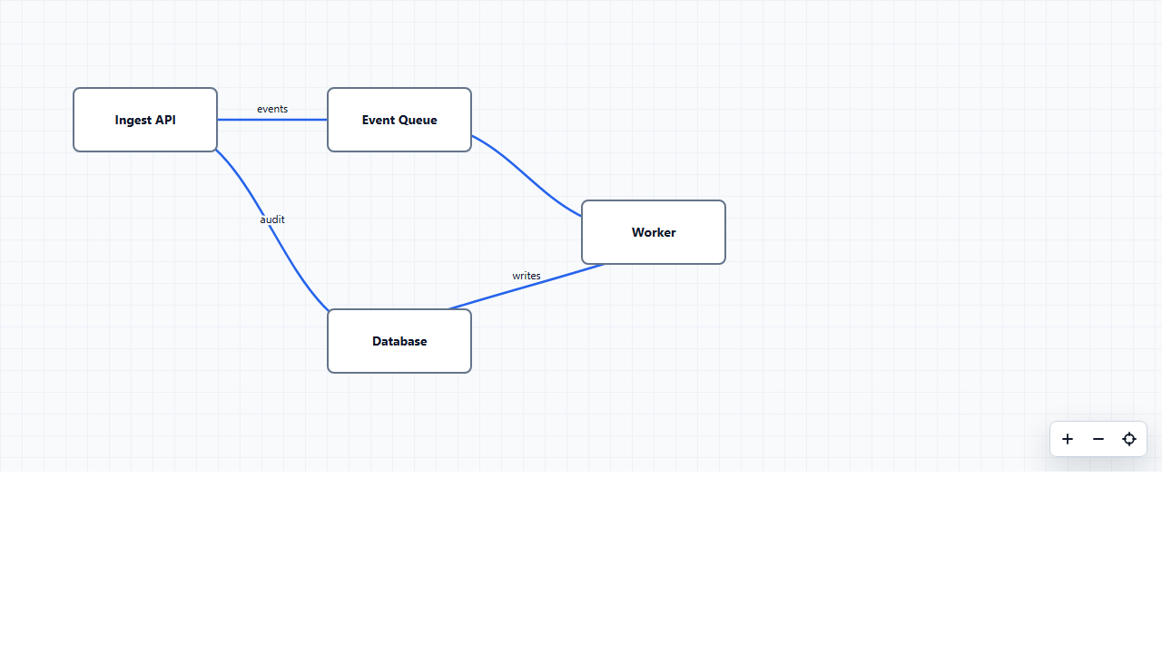 Controlled board example