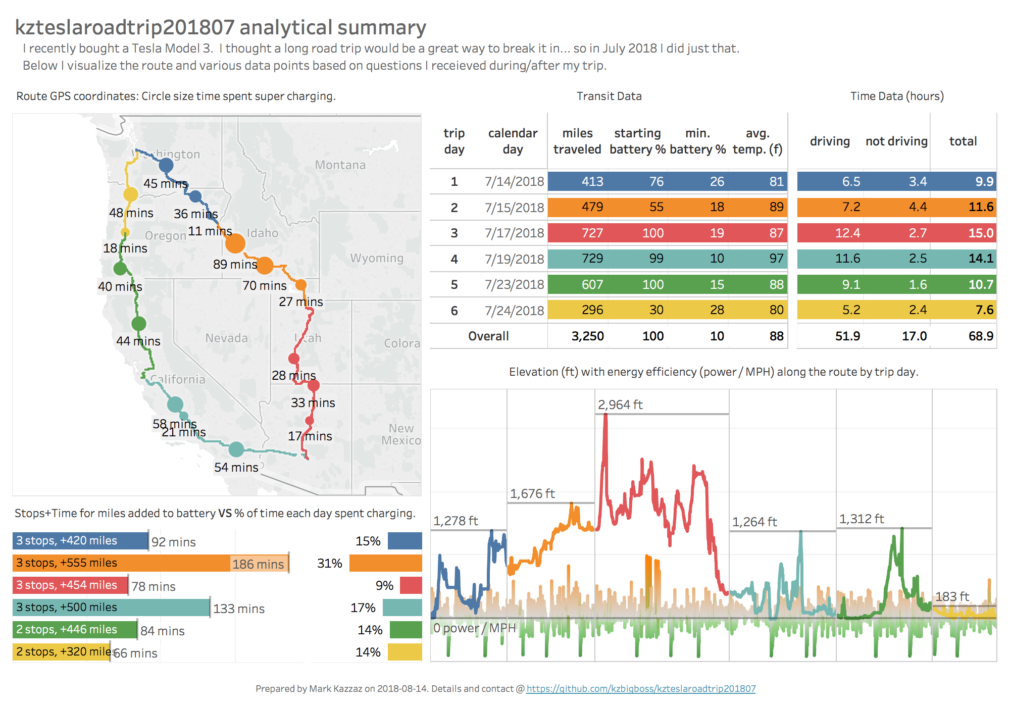 summary dashboard