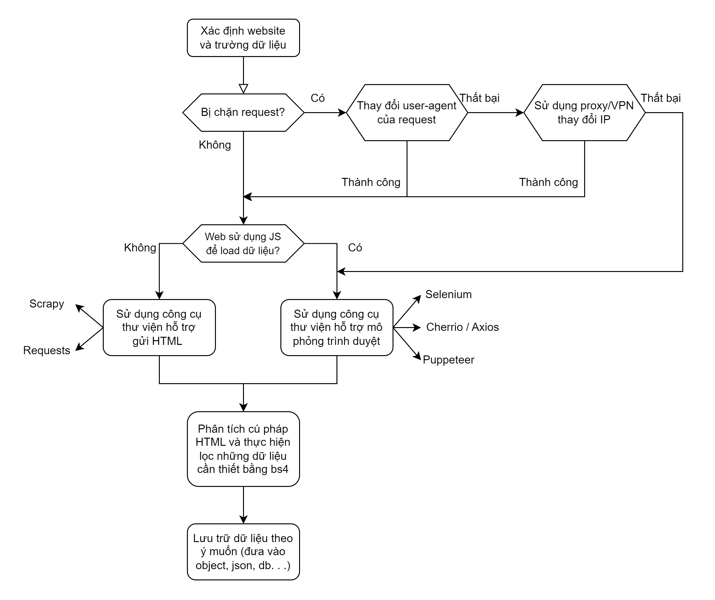 flowchart