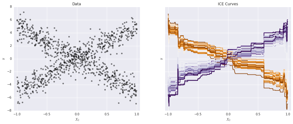 Individual conditional expectation plot