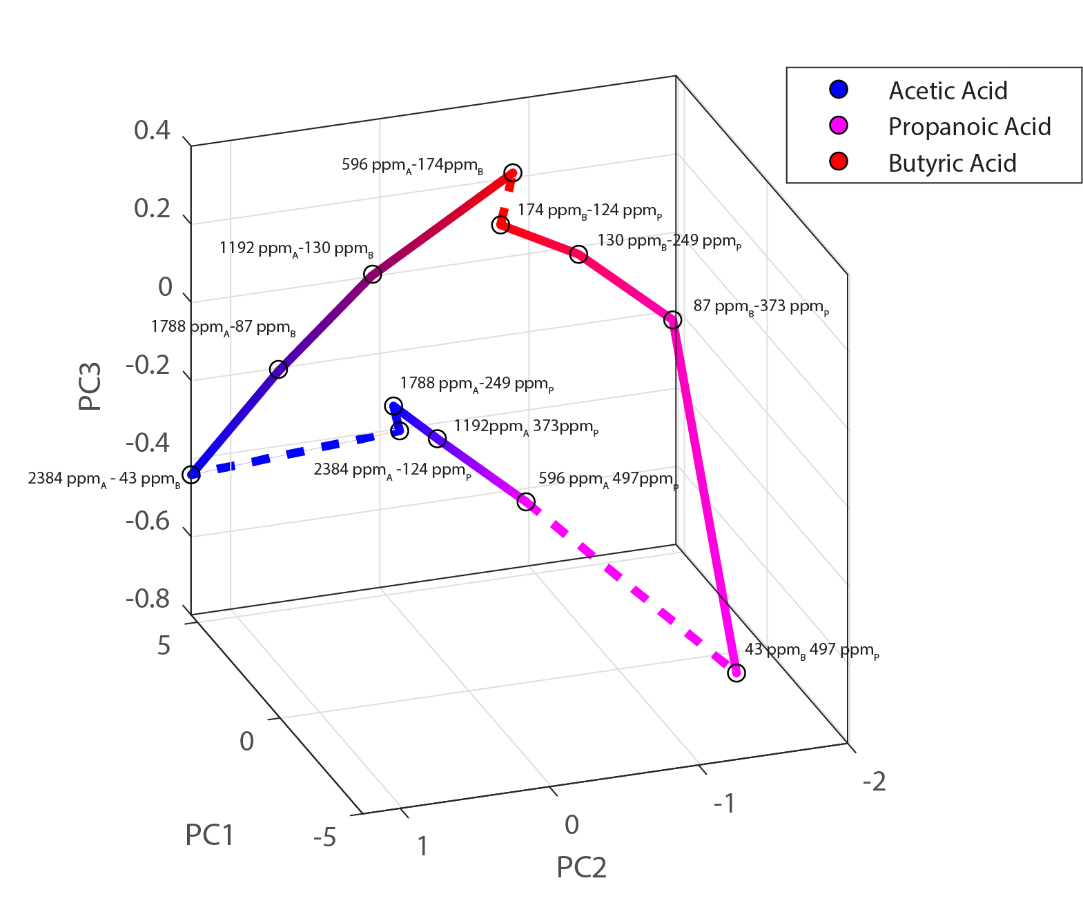 PCA Analysis