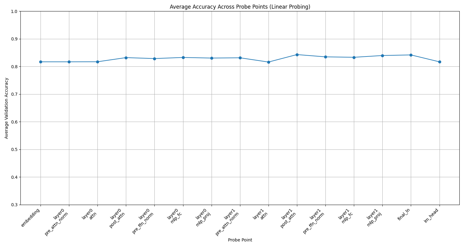 Probing couche par couche pour le texte