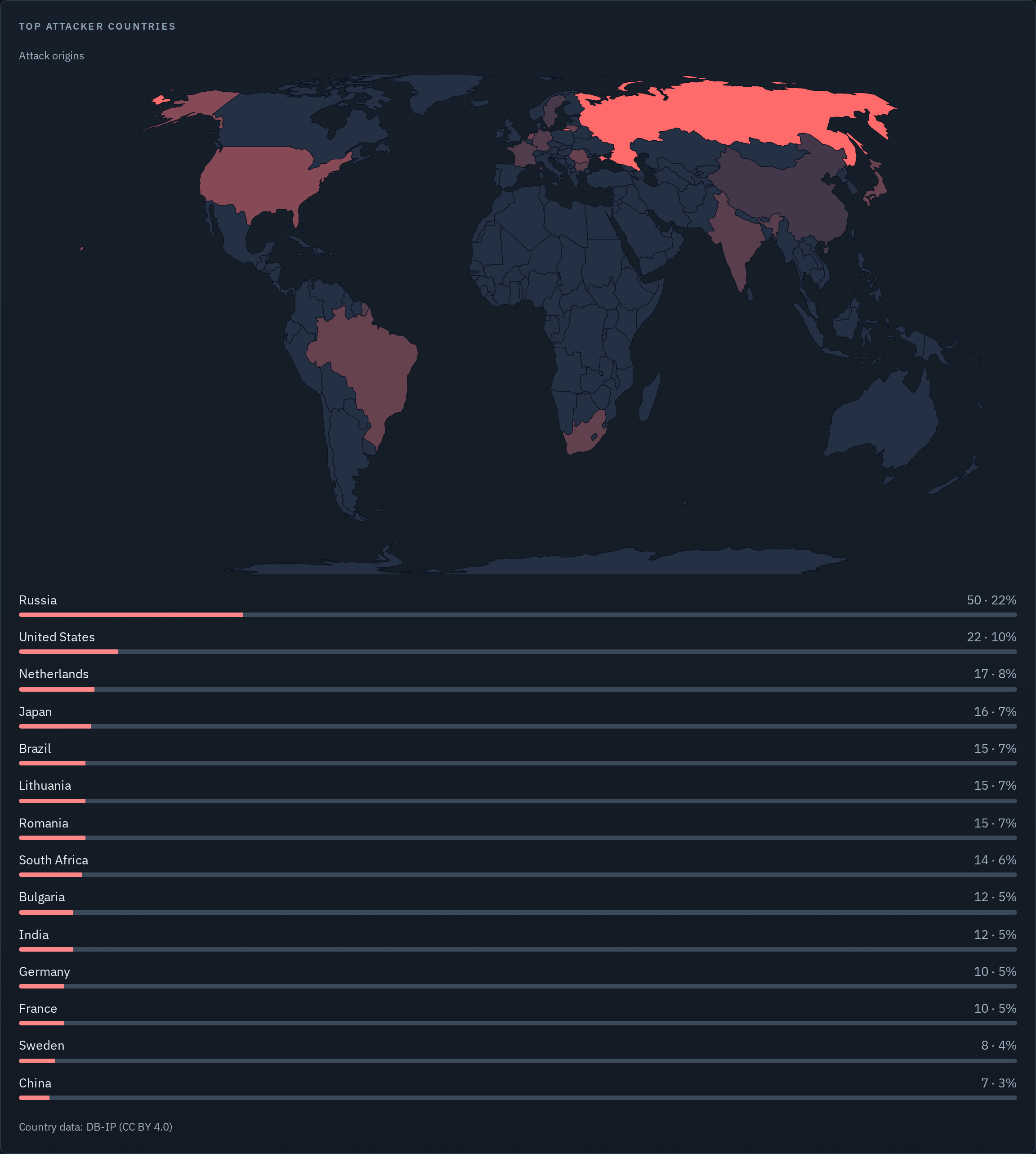 Attacker countries