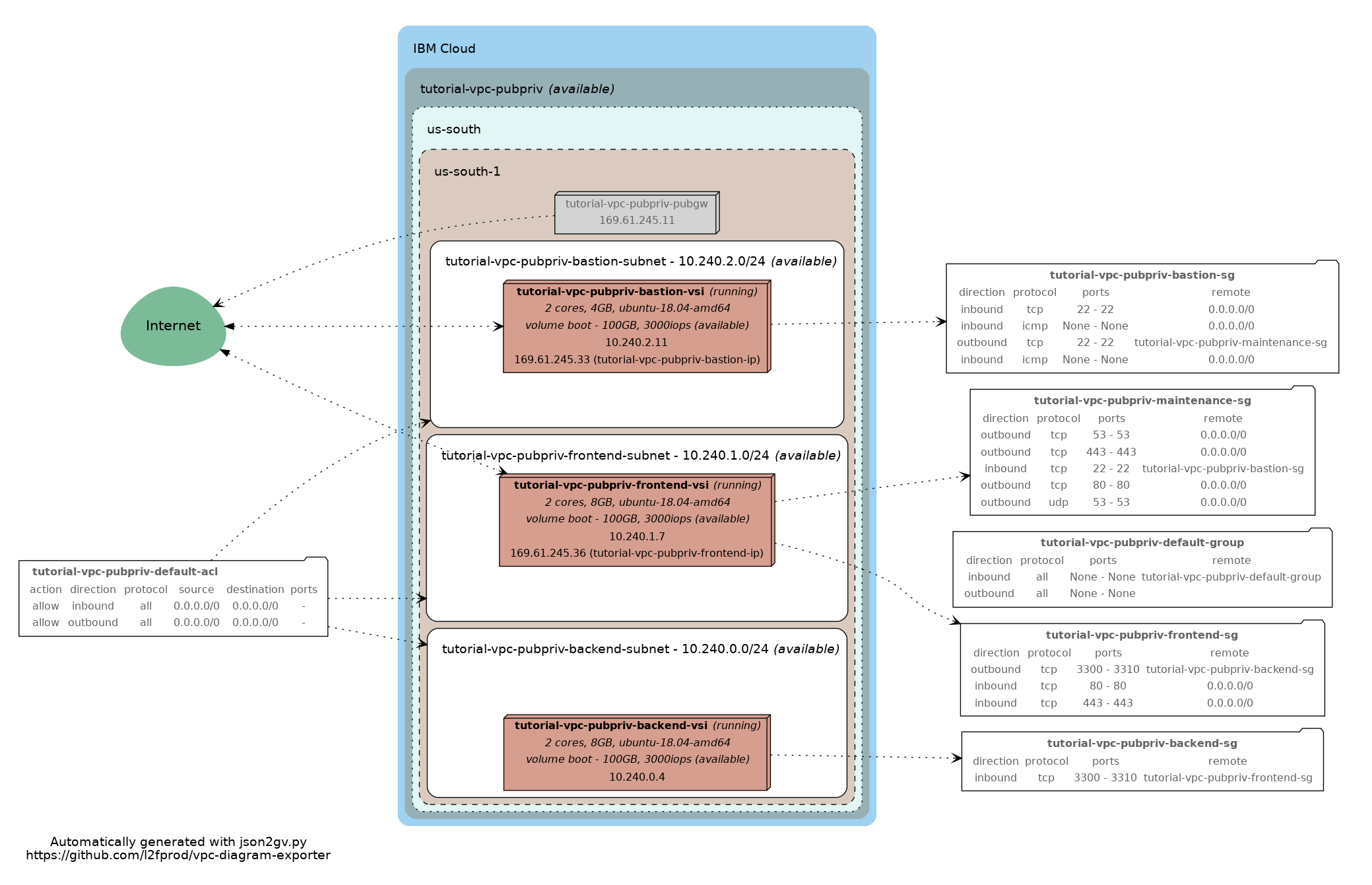 vpc-diagram-exporter