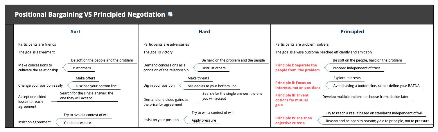 Positional-Bargaining-VS-Principled-Negotiation