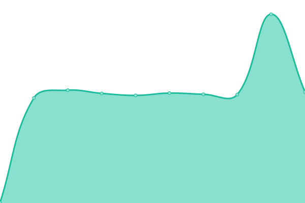 Response time graph