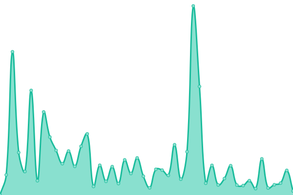 Response time graph