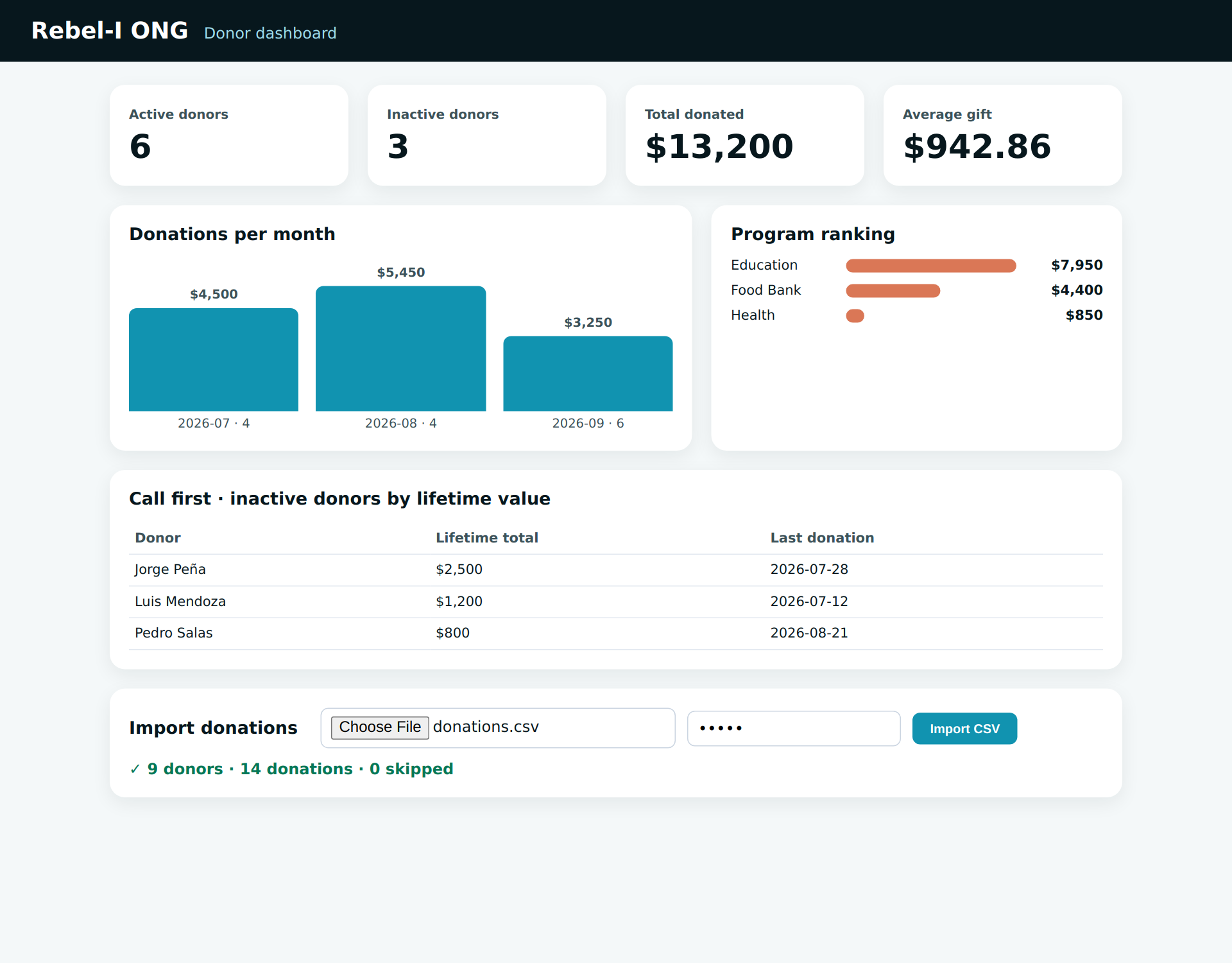 Rebel-I ONG donor dashboard