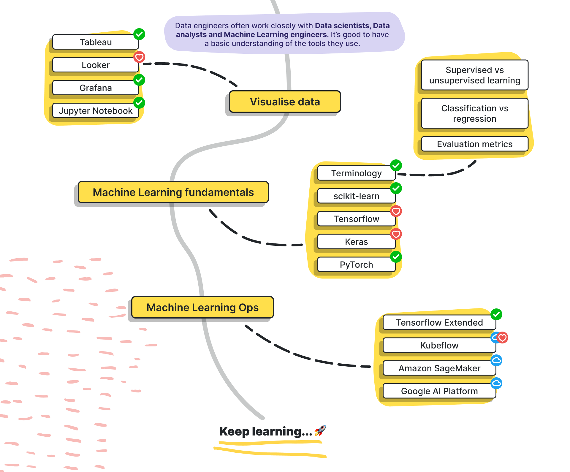 Data Engineer Roadmap Extras