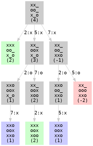 State Value