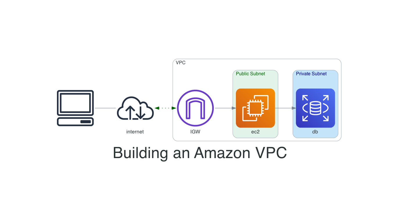 "Build an Amazon VPC