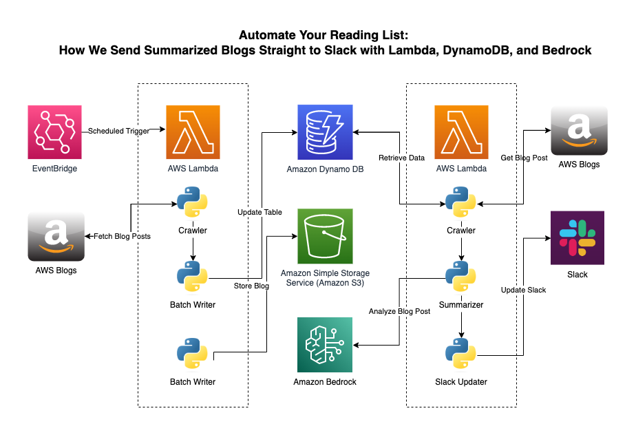 Blog search automator