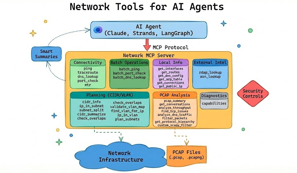 Network MCP Architecture