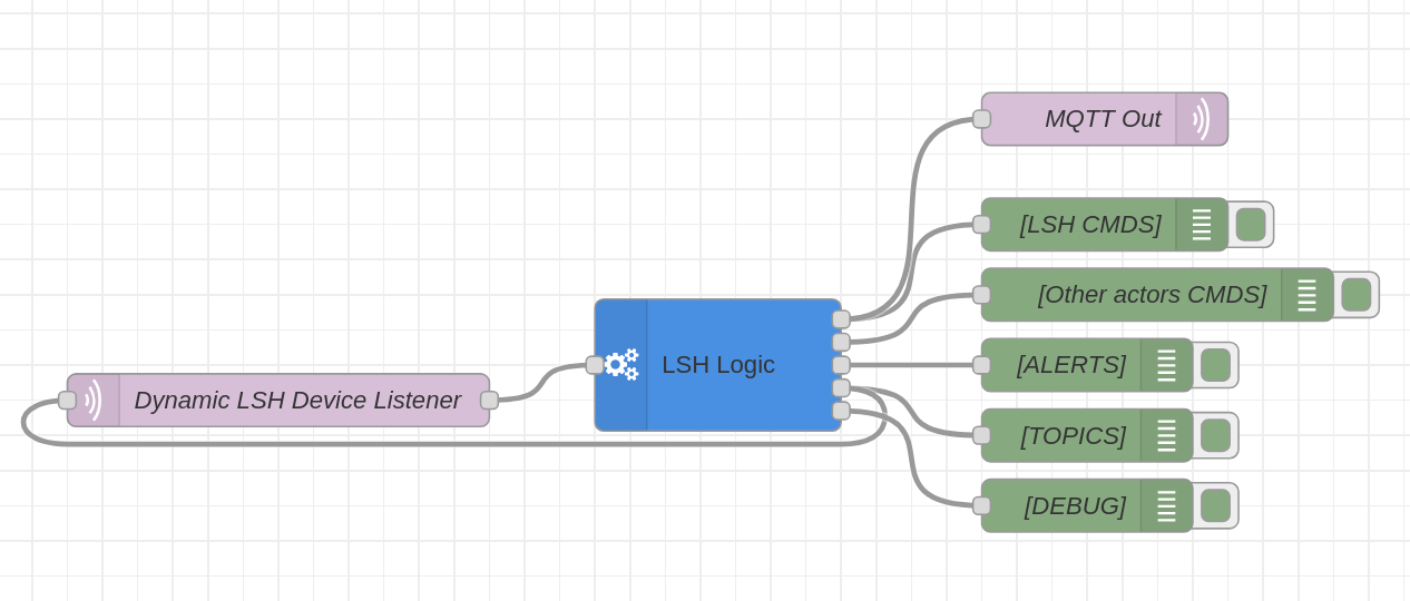 Dynamic MQTT Flow