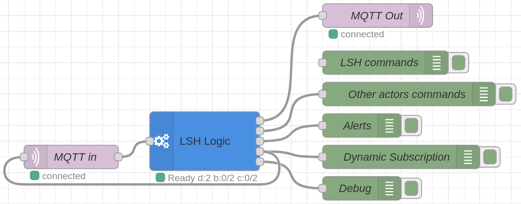LSH Logic Flow