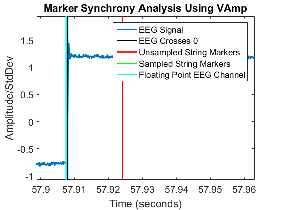 Figure 1: An instance of the EEG signal going high with associated markers at this event