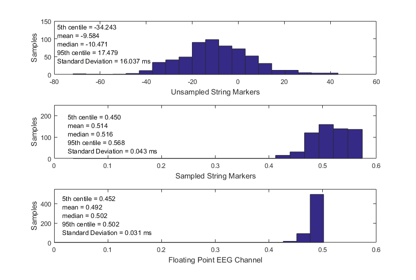 Figure 2: Marker latency distributions for a VAmp recording at 20kHz