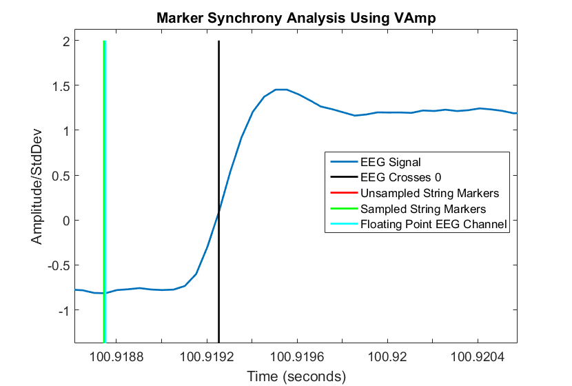 Figure 3: Signal and markers in fine detail